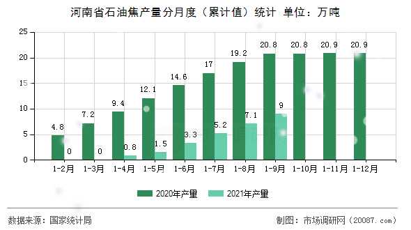 河南省石油焦产量分月度（累计值）统计
