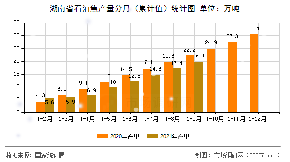 湖南省石油焦产量分月(累计值)统计图 湖南省石油焦产量分月(累计值)统计图