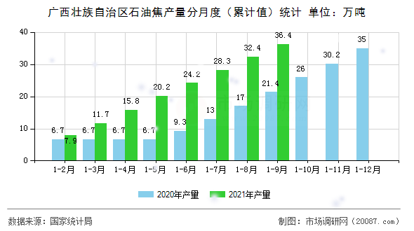 广西壮族自治区石油焦产量分月度（累计值）统计