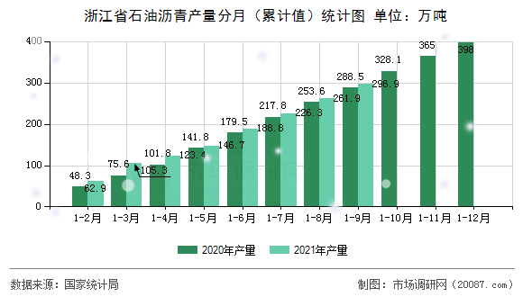 浙江省石油沥青产量分月（累计值）统计图