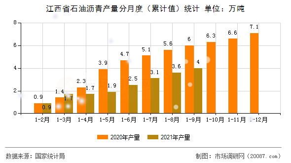 江西省石油沥青产量分月度(累计值)统计 江西省石油沥青产量分月度(累计值)统计