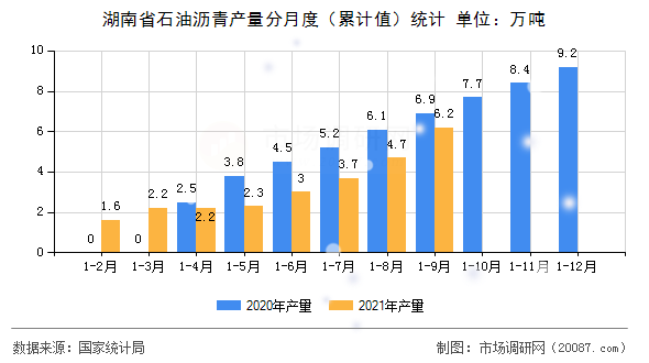 湖南省石油沥青产量分月度（累计值）统计
