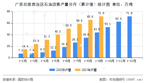 广西壮族自治区石油沥青产量分月(累计值)统计图 广西壮族自治区石油沥青产量分月(累计值)统计图