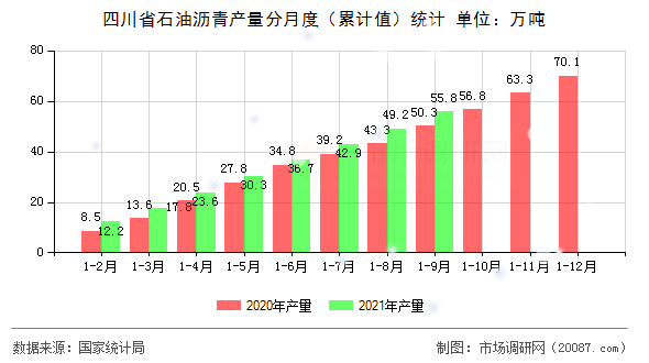 四川省石油沥青产量分月度(累计值)统计 四川省石油沥青产量分月度(累计值)统计