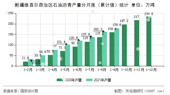 新疆维吾尔自治区石油沥青产量分月度(累计值)统计 新疆维吾尔自治区石油沥青产量分月度(累计值)统计