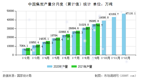 中国焦炭产量分月度（累计值）统计