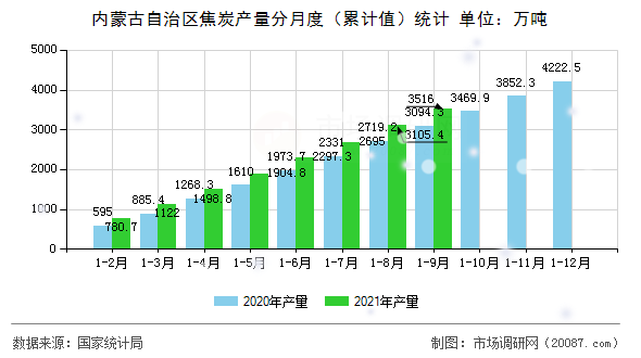 内蒙古自治区焦炭产量分月度（累计值）统计