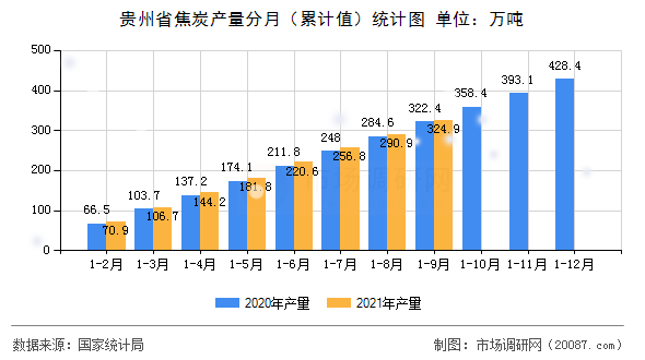 贵州省焦炭产量分月(累计值)统计图 贵州省焦炭产量分月(累计值)统计图