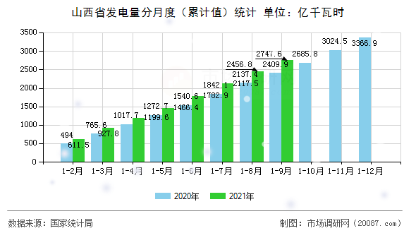山西省发电量分月度（累计值）统计
