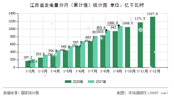 江西省发电量分月（累计值）统计图