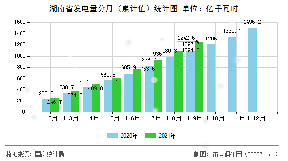 湖南省发电量分月（累计值）统计图