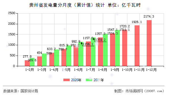 贵州省发电量分月度(累计值)统计 贵州省发电量分月度(累计值)统计