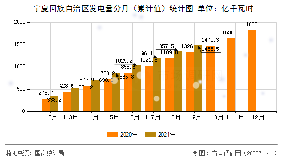 宁夏回族自治区发电量分月(累计值)统计图 宁夏回族自治区发电量分月(累计值)统计图