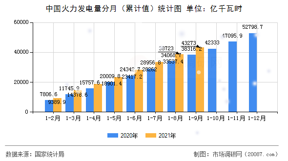 中国火力发电量分月（累计值）统计图