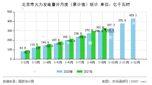 北京市火力发电量分月度（累计值）统计