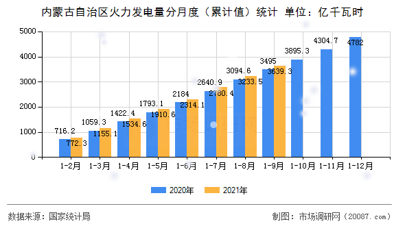 内蒙古自治区火力发电量分月度(累计值)统计 内蒙古自治区火力发电量分月度(累计值)统计