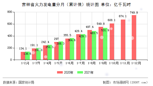 吉林省火力发电量分月（累计值）统计图