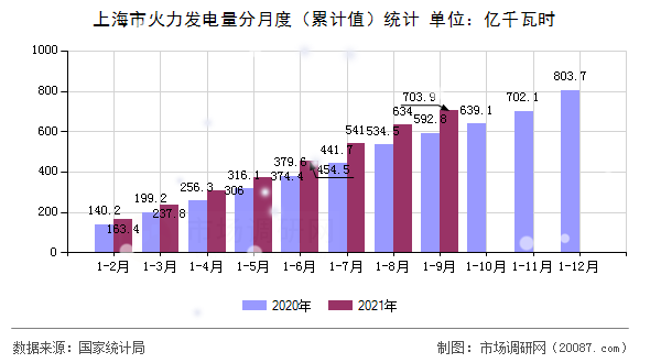 上海市火力发电量分月度（累计值）统计