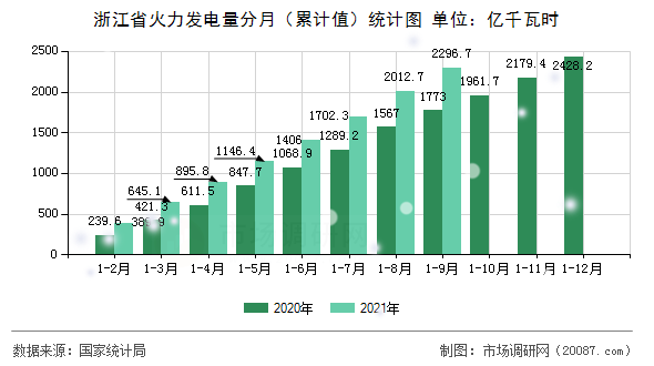 浙江省火力发电量分月(累计值)统计图 浙江省火力发电量分月(累计值)统计图