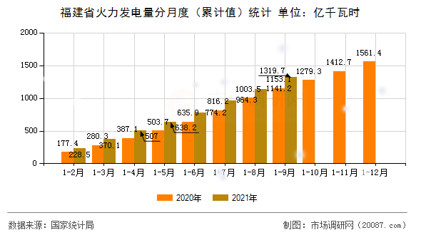 福建省火力发电量分月度（累计值）统计