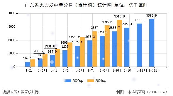 广东省火力发电量分月（累计值）统计图
