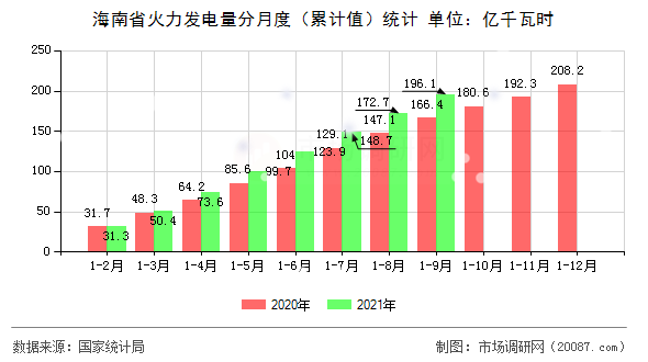 海南省火力发电量分月度（累计值）统计
