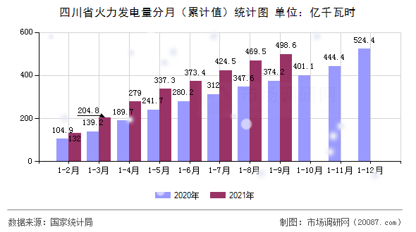 四川省火力发电量分月(累计值)统计图 四川省火力发电量分月(累计值)统计图