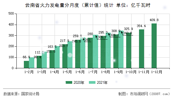 云南省火力发电量分月度（累计值）统计