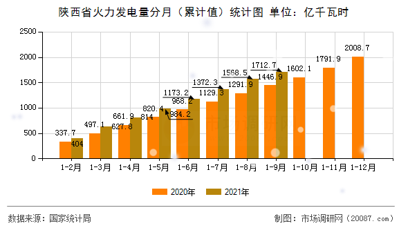 陕西省火力发电量分月(累计值)统计图 陕西省火力发电量分月(累计值)统计图