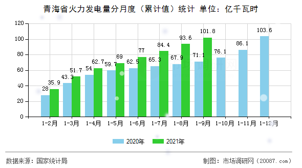 青海省火力发电量分月度（累计值）统计