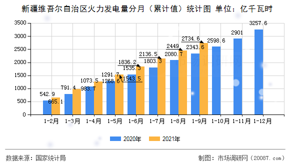 新疆维吾尔自治区火力发电量分月（累计值）统计图