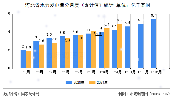 河北省水力发电量分月度(累计值)统计 河北省水力发电量分月度(累计值)统计