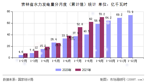 吉林省水力发电量分月度（累计值）统计