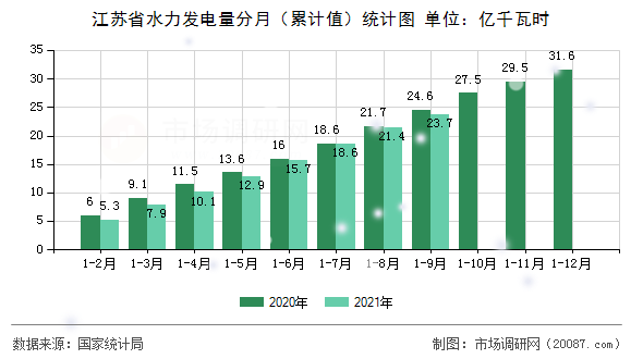 江苏省水力发电量分月（累计值）统计图