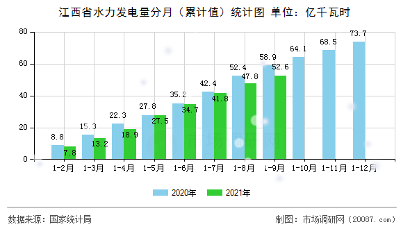 江西省水力发电量分月(累计值)统计图 江西省水力发电量分月(累计值)统计图