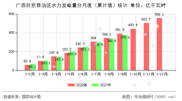 广西壮族自治区水力发电量分月度(累计值)统计 广西壮族自治区水力发电量分月度(累计值)统计