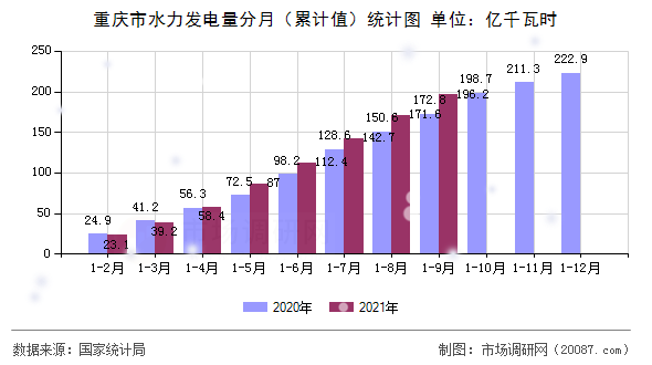 重庆市水力发电量分月（累计值）统计图