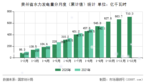 贵州省水力发电量分月度(累计值)统计 贵州省水力发电量分月度(累计值)统计