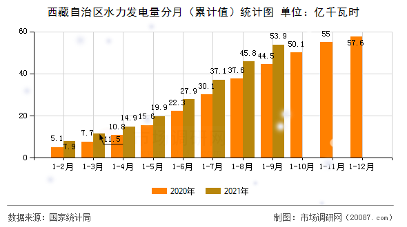 西藏自治区水力发电量分月（累计值）统计图