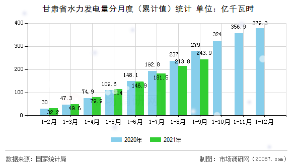 甘肃省水力发电量分月度(累计值)统计 甘肃省水力发电量分月度(累计值)统计