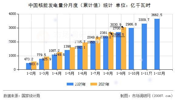 中国核能发电量分月度（累计值）统计