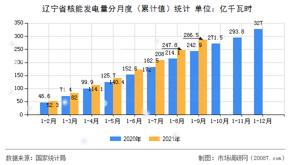 辽宁省核能发电量分月度(累计值)统计 辽宁省核能发电量分月度(累计值)统计