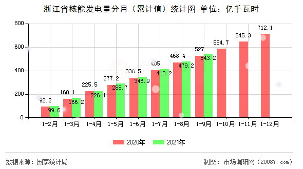 浙江省核能发电量分月(累计值)统计图 浙江省核能发电量分月(累计值)统计图