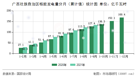 广西壮族自治区核能发电量分月（累计值）统计图