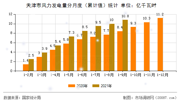 天津市风力发电量分月度（累计值）统计