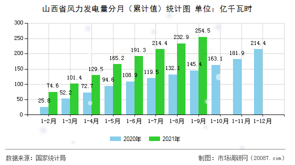 山西省风力发电量分月（累计值）统计图