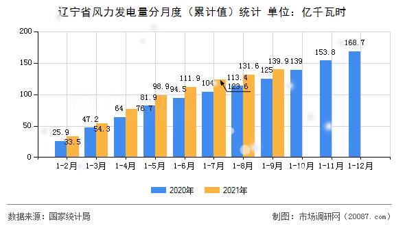 辽宁省风力发电量分月度(累计值)统计 辽宁省风力发电量分月度(累计值)统计