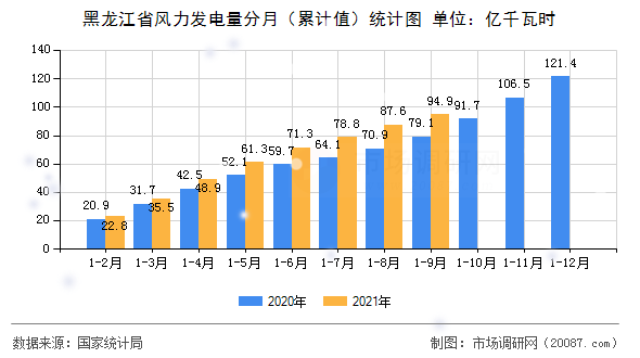 黑龙江省风力发电量分月(累计值)统计图 黑龙江省风力发电量分月(累计值)统计图