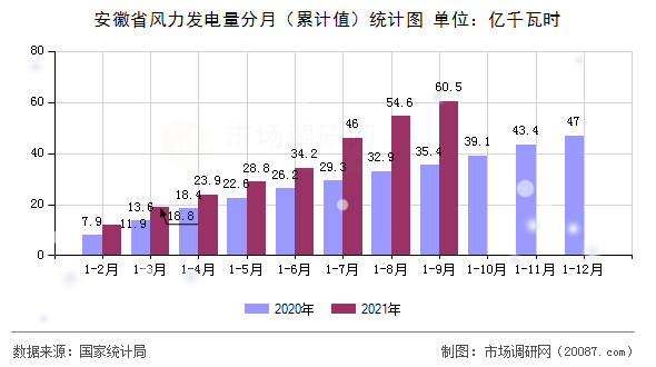 安徽省风力发电量分月（累计值）统计图