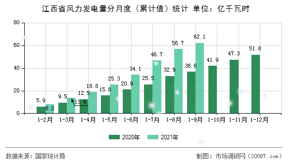 江西省风力发电量分月度（累计值）统计